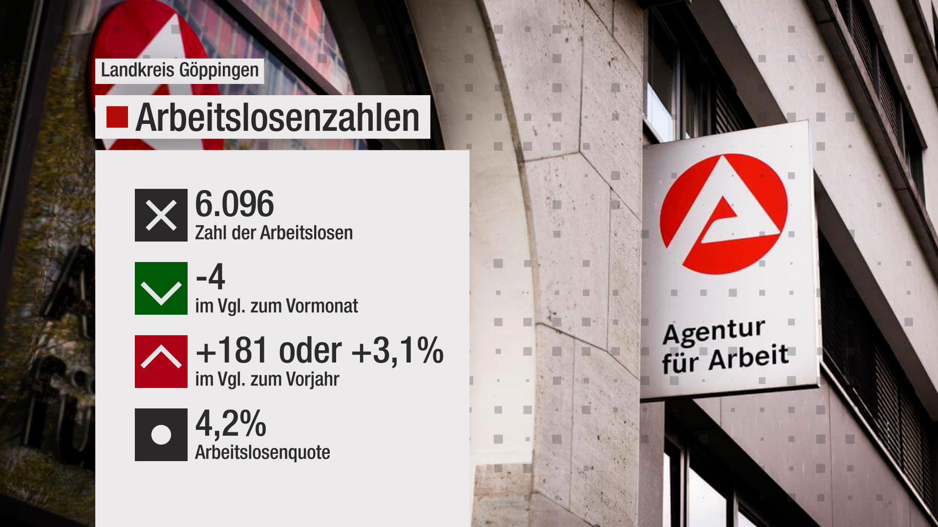 Arbeitsmarkt: Im Landkreis sind die Arbeitslosenzahlen stabil - noch