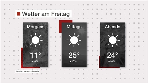 Wetter: Warm und sonnig
