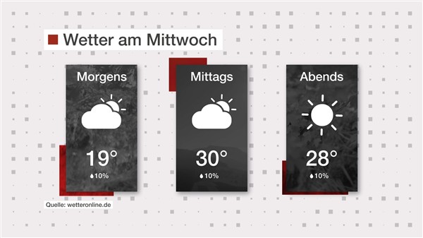 Wetter: Sonne und Wolken im Mix
