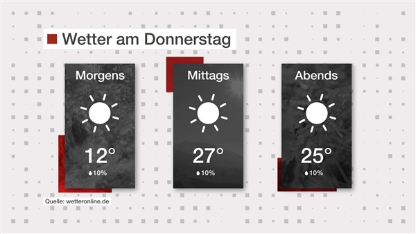Wetter: Viel Sonne