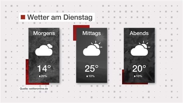 Wetter: Überiwgend wolkig