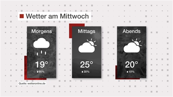 Wetter: Durchwachsen, aber warm
