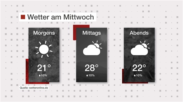Wetter: Sonne-Wolken Mix