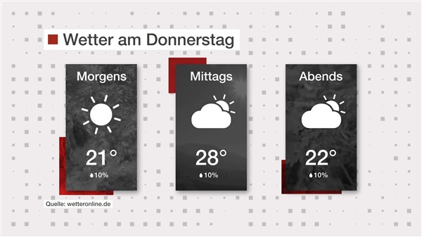 Wetter: Sonne-Wolken-Mix