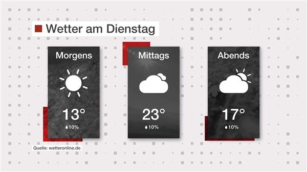 Wetter: Sonne und Wolken