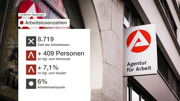 Landkreis Göppingen: Arbeitslosigkeit im August stark angestiegen
