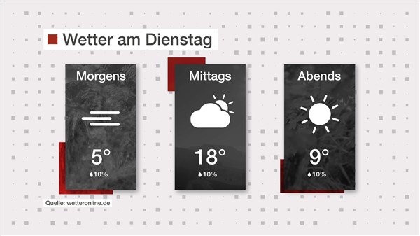 Wetter: Sonne und Wolken im Wechsel