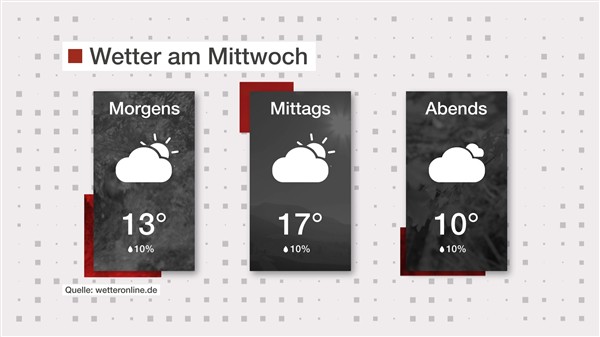 Wetter: Sonne und Wolken im Mix